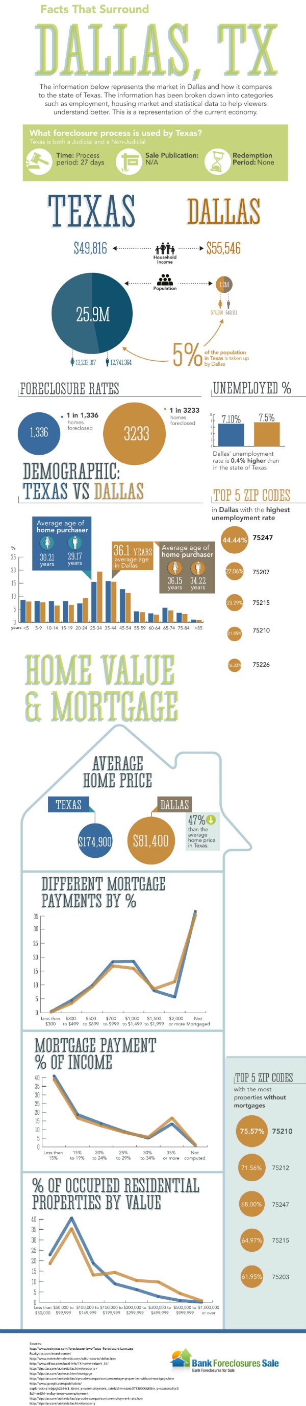 Dallas Texas Real Estate Market